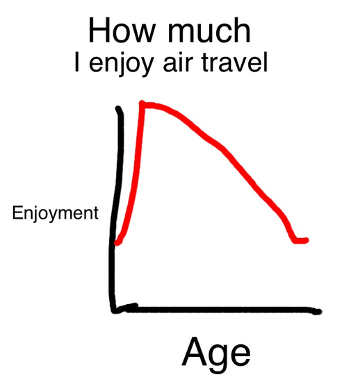 chart, ilovecharts, fun, funny, humor, travel, flying, planes