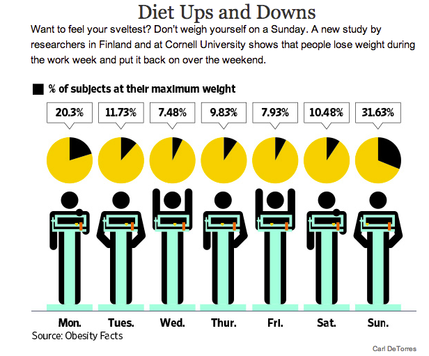 diet, weight,scale,fitness,exercise,Sunday