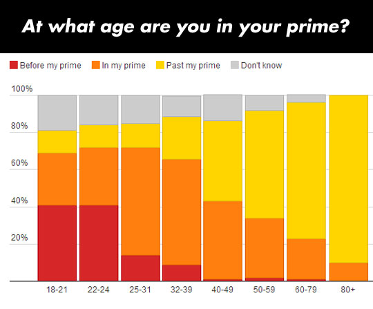 cool-chart-prime-person-ages