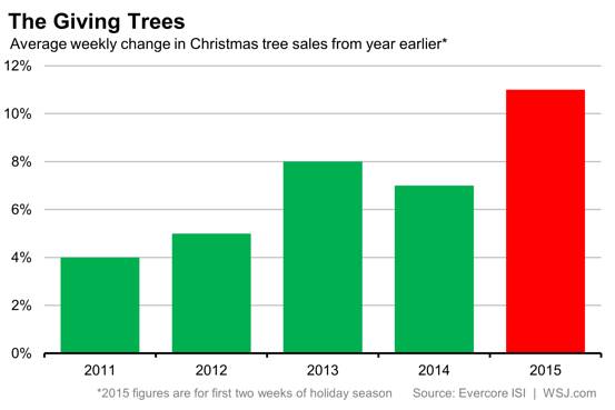 christmas-tree-sales-chart