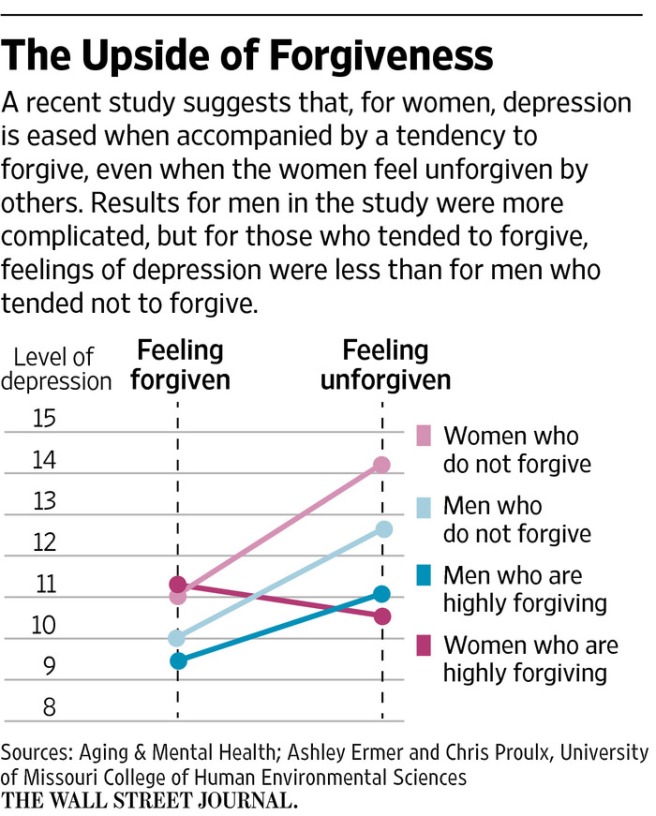 forgive-forgiveness-study-chart-depression-psychology-health